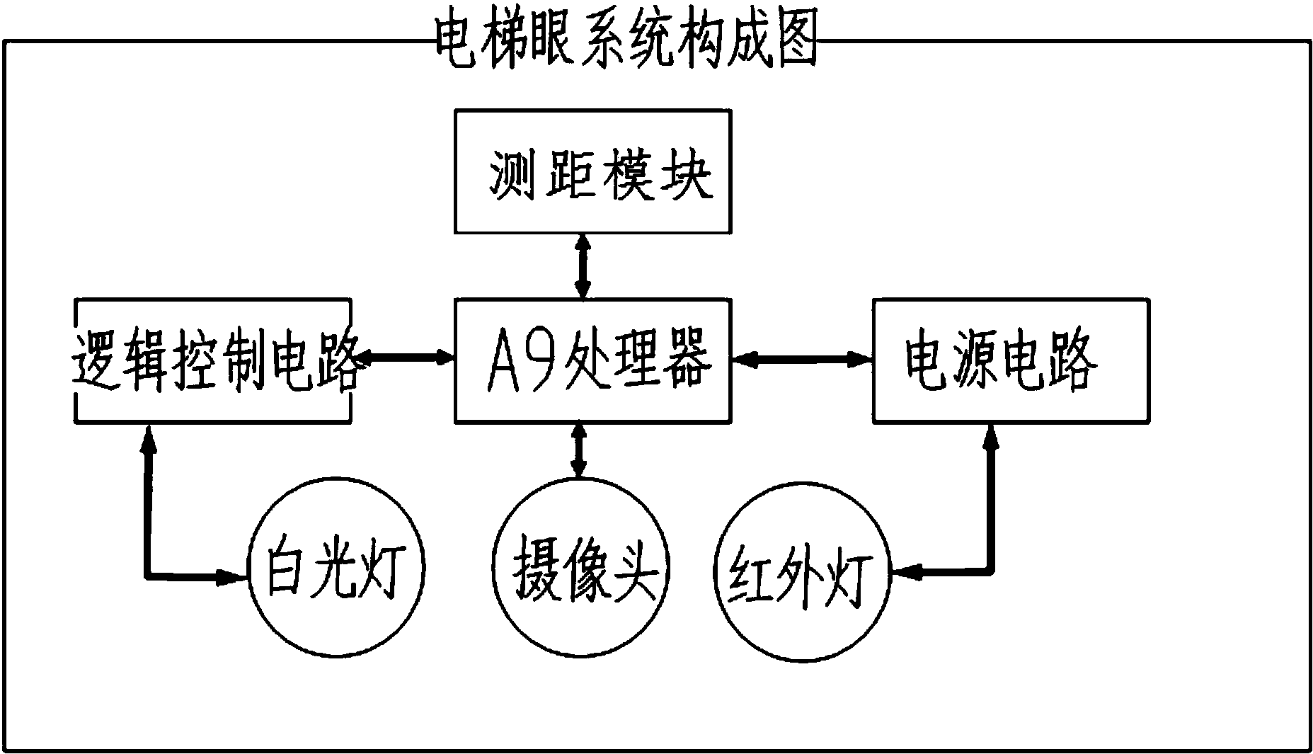 cn206359100u_一种基于arm的电梯视觉光幕失效
