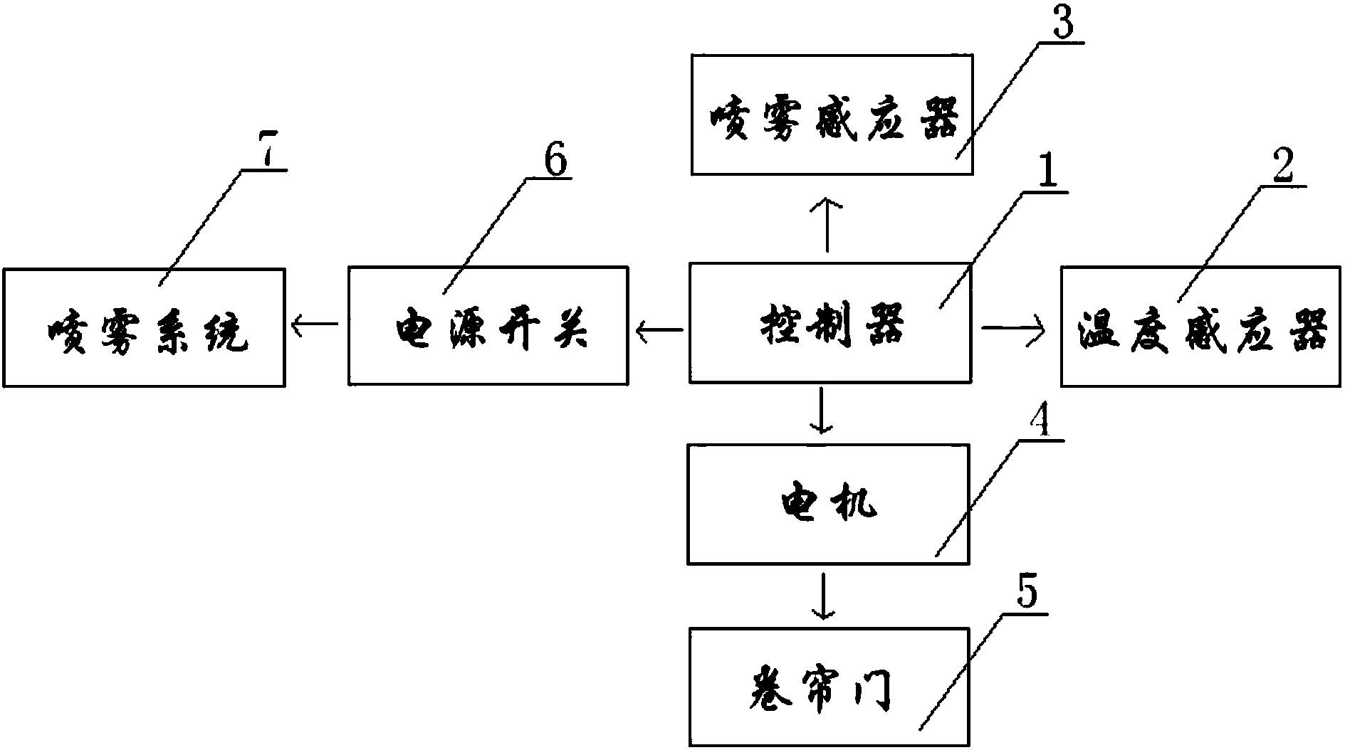 一种防火卷帘门控制系统