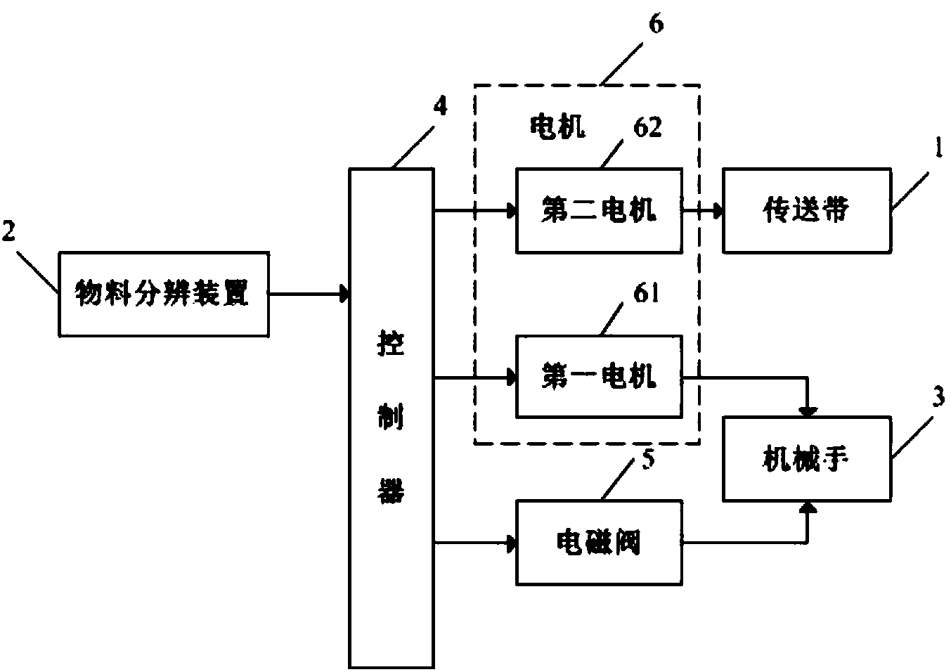 公开了一种自动分拣系统,包括:传送带,物料分辨装置,机械手,控制器