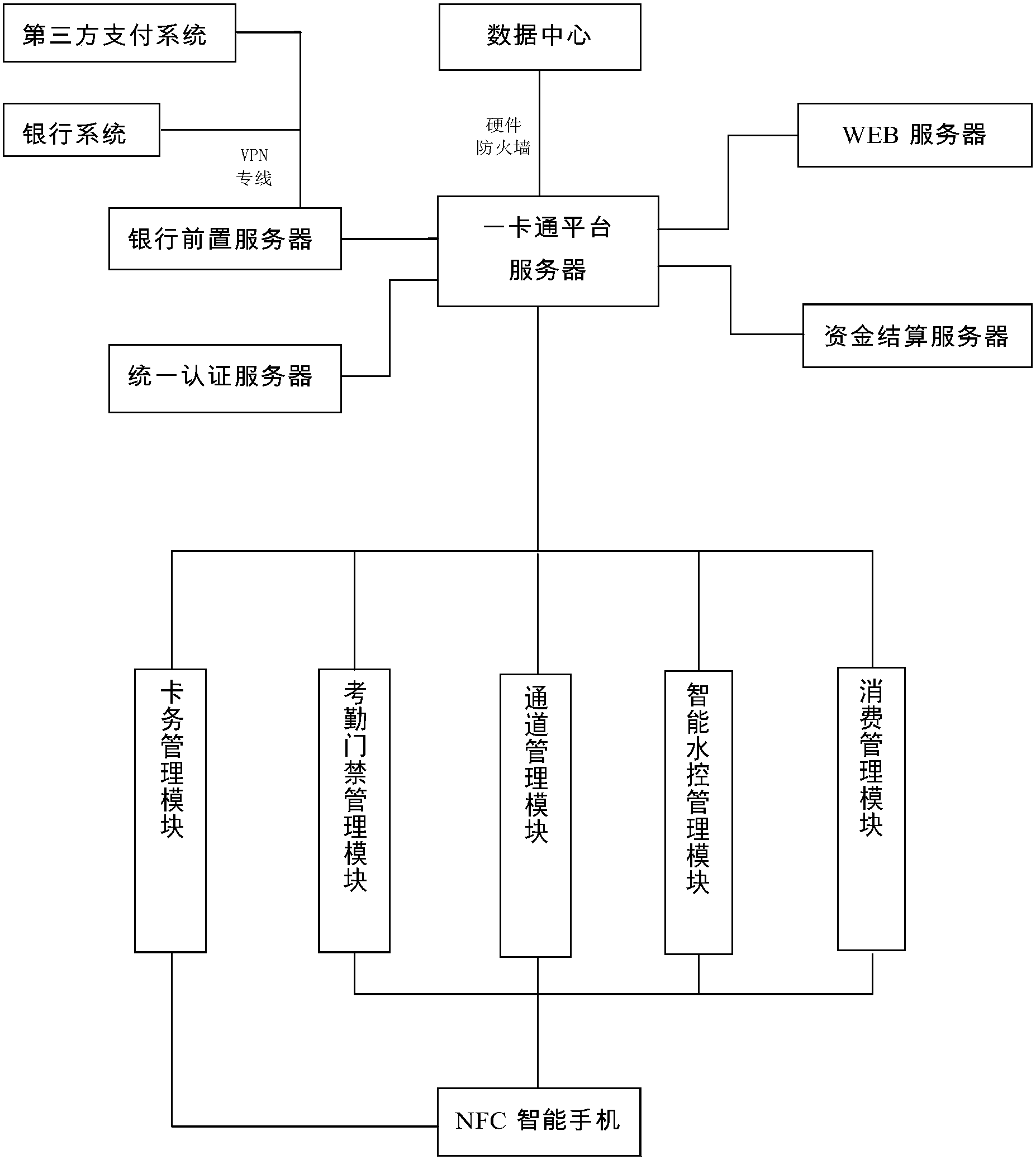 校园一卡通数据流程图图片