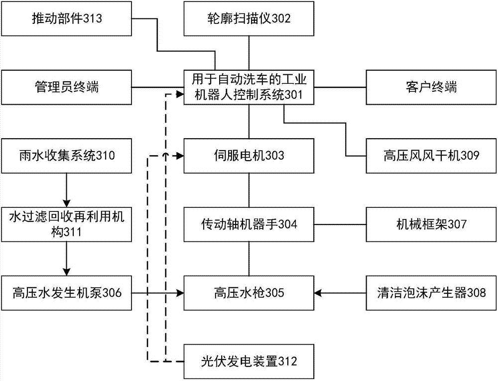 自动洗车机