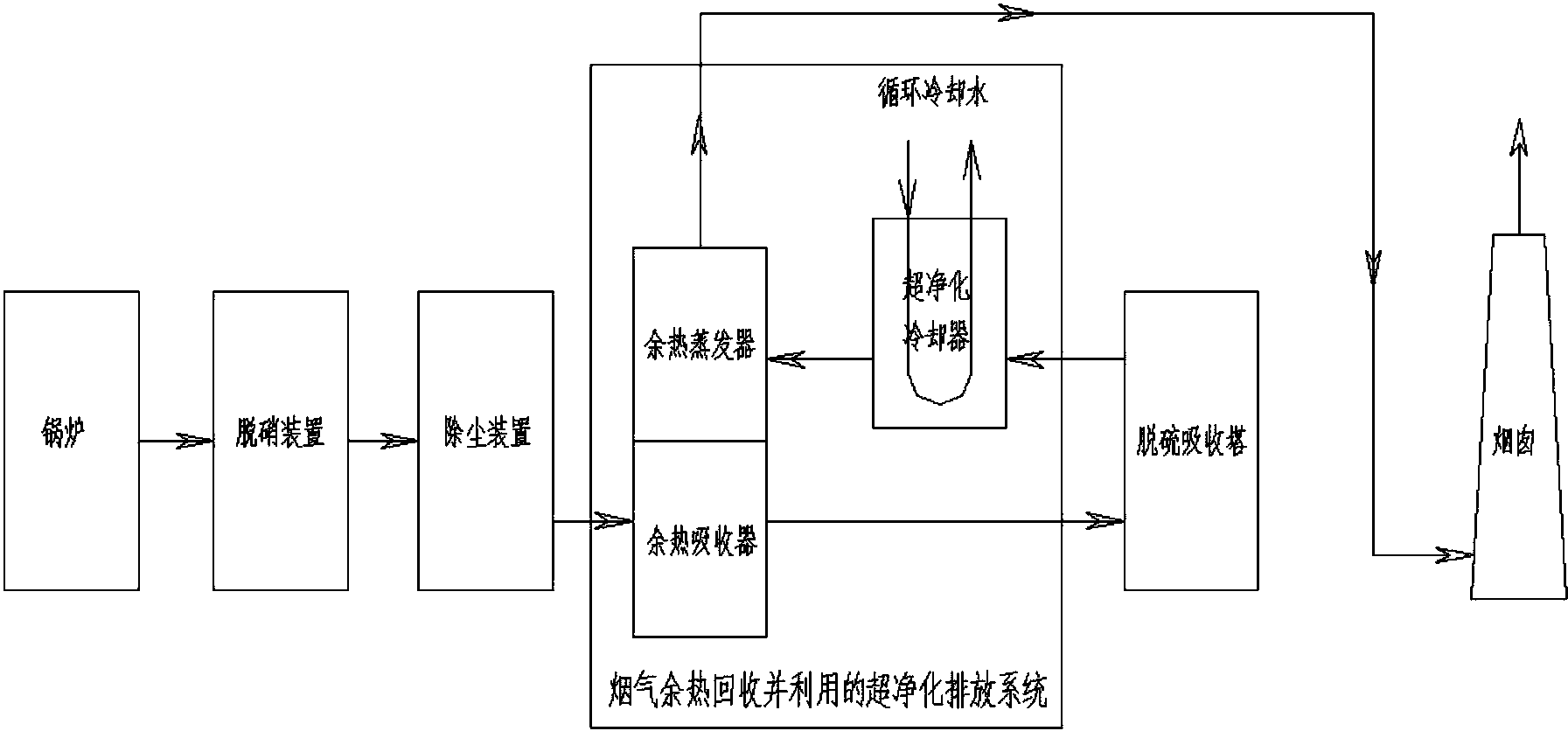 燃煤鍋爐煙氣淨化及餘熱回收處理系統