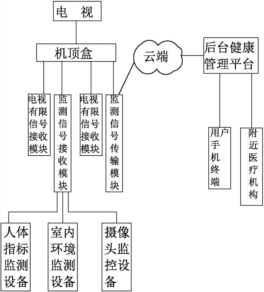 cn206773762u_一种家庭健康监测系统有效