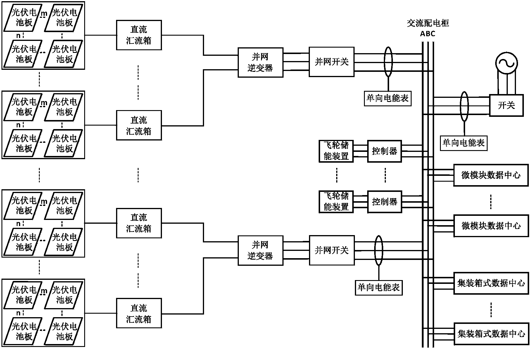 製冷模塊,監控模塊和it設備,配電模塊包括光伏發電供電系統和市電供電