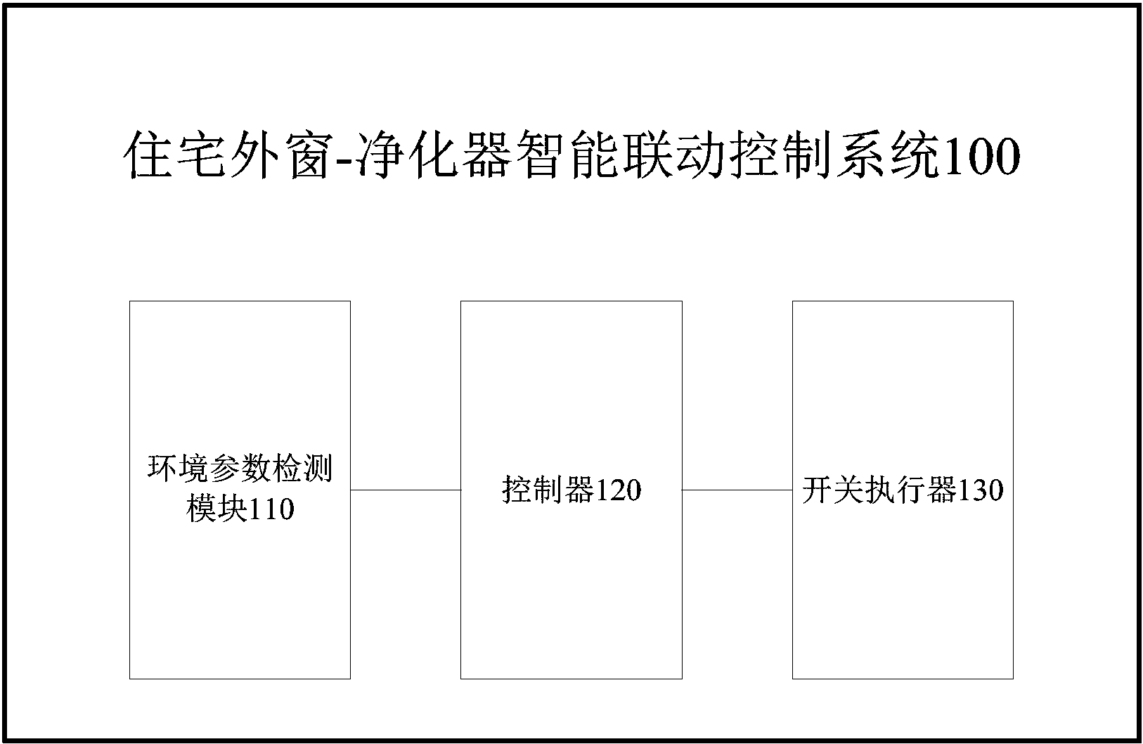 住宅外窗62净化器智能联动控制系统