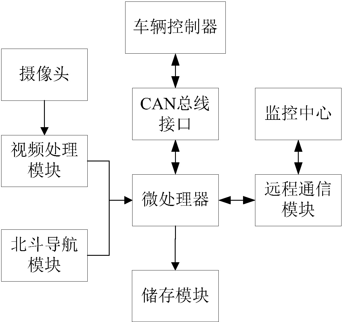 cn207166665u_用于低速自动驾驶清扫车的远程监控系统失效