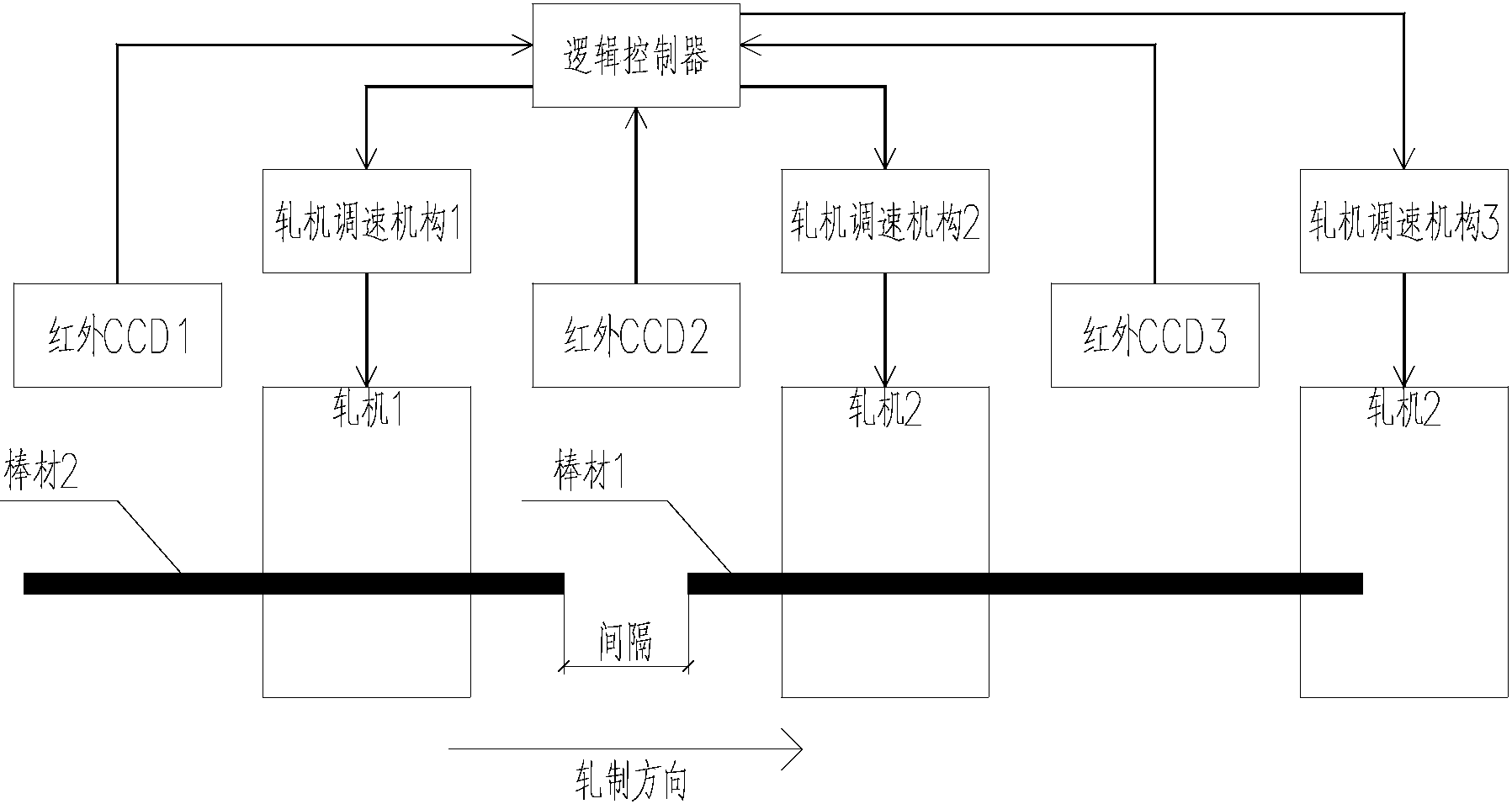 cn207170517u_棒线材轧机调速控制系统有效