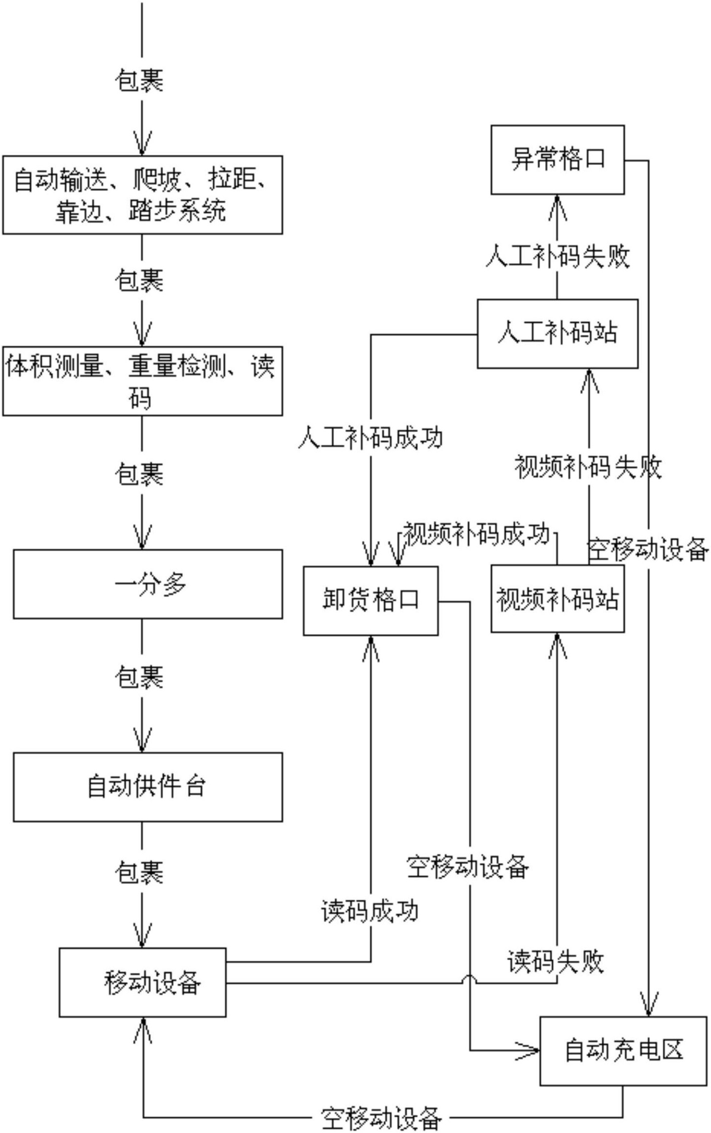 自动分拣系统流程图图片