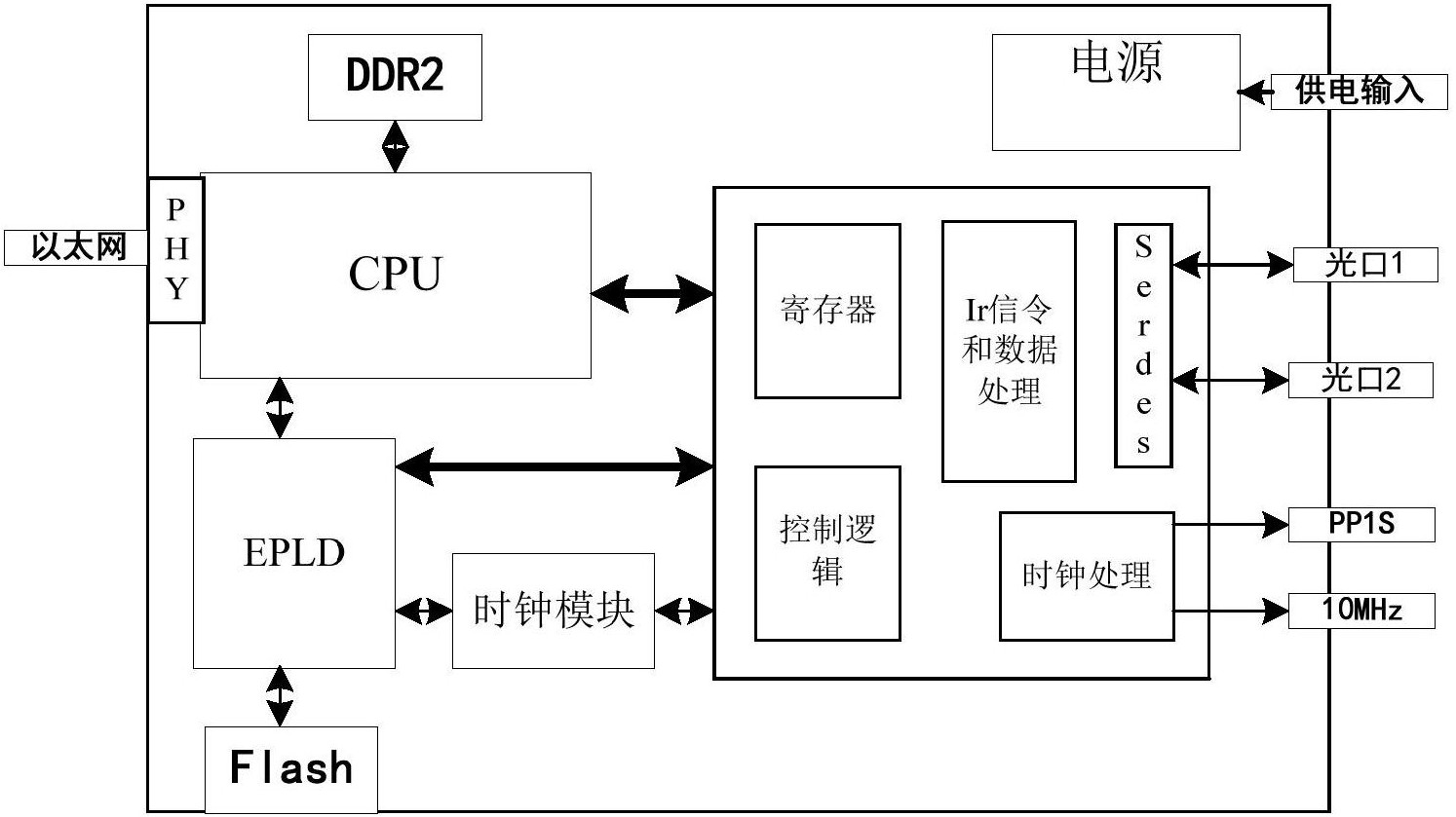 一种rru仿真测试系统