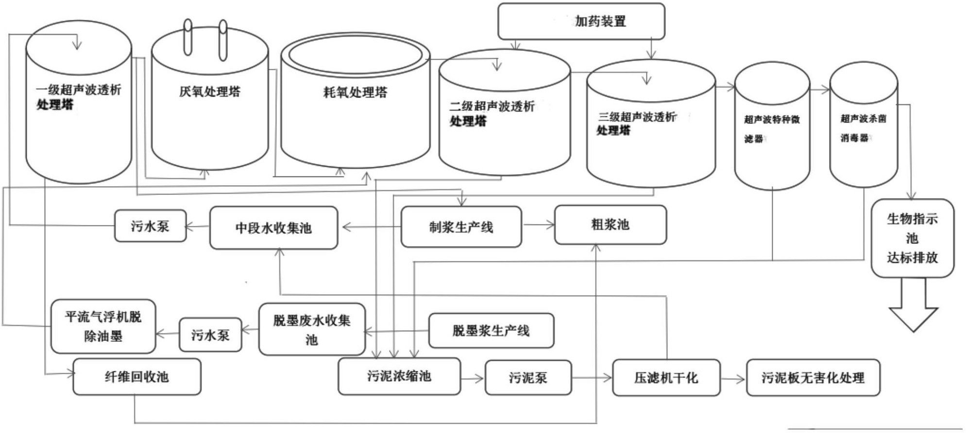 造紙廢水資源化回收處理系統設備