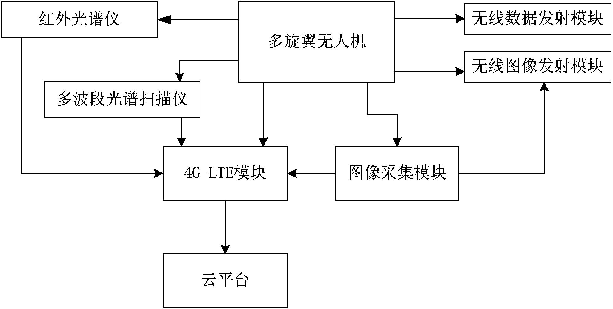 模塊,多波段光譜掃描儀,紅外光譜儀和安裝有圖像處理程序的終端設備