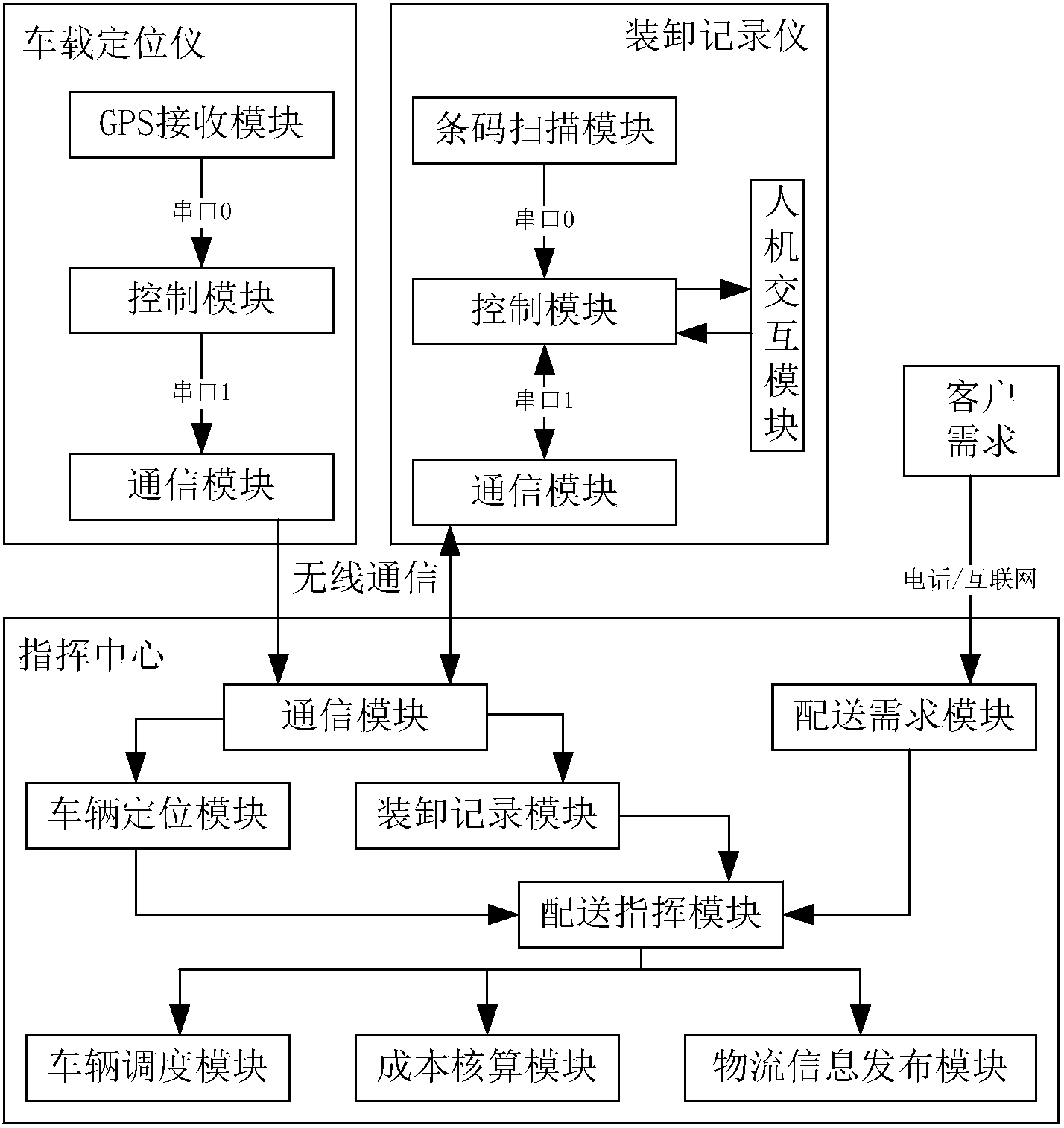 一种物流定位跟踪调度系统