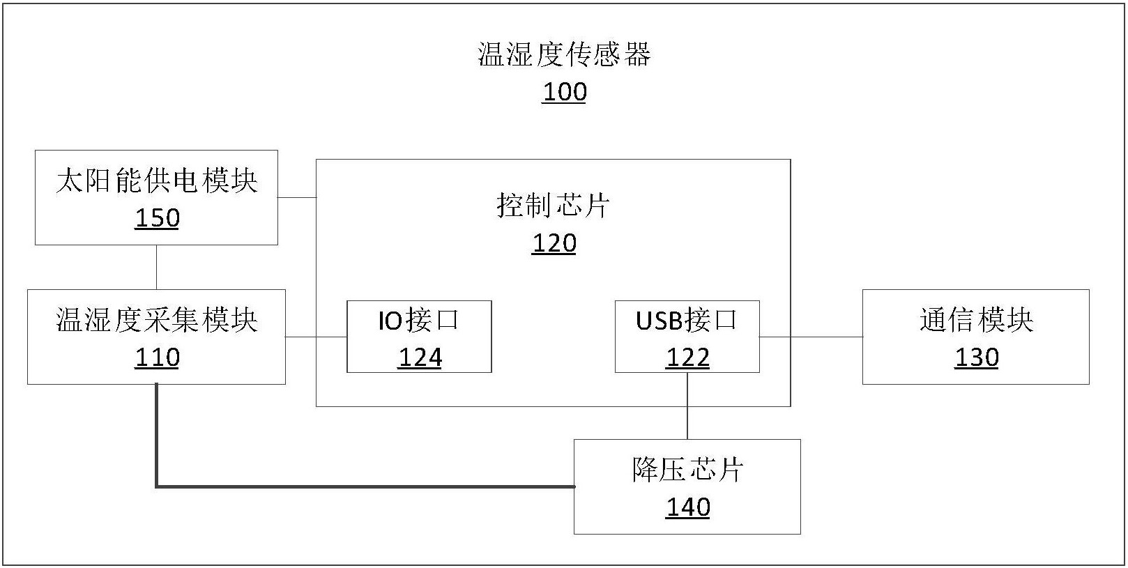 通过通信模块进行温湿度数据的传输,而当温湿度传感器在室内进行温度