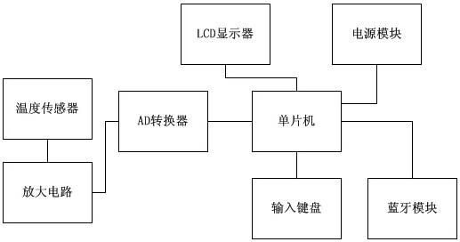 一种便携式的高精度电子体温计