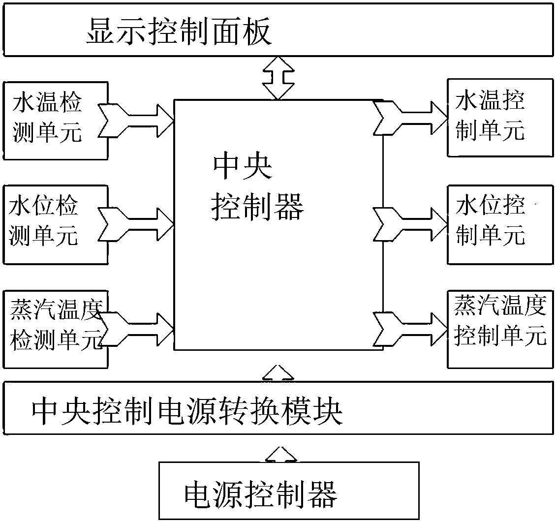 控制器的信号接收端连接有水温检测单元,水位检测单元和蒸汽温度检测