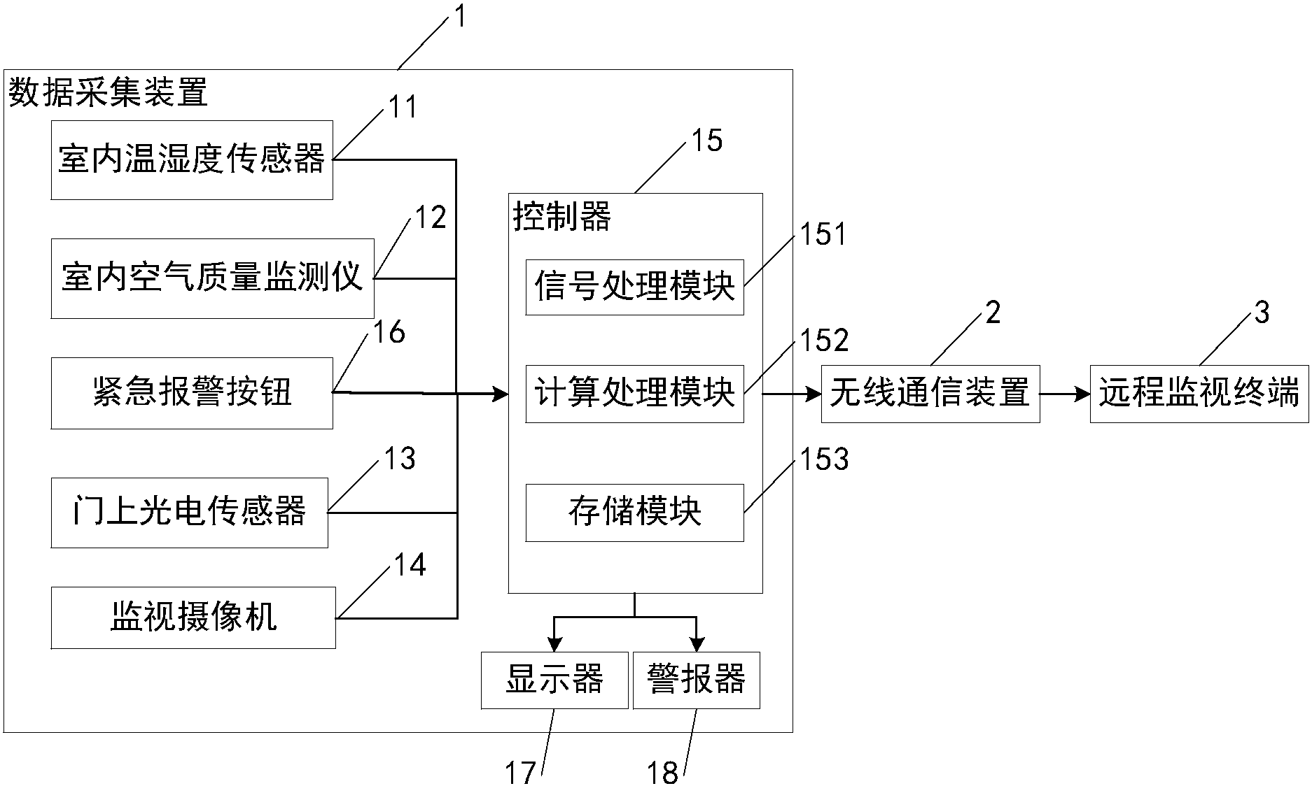 数据采集装置包括室内温湿度传感器,室内空气质量监测仪,门上光电