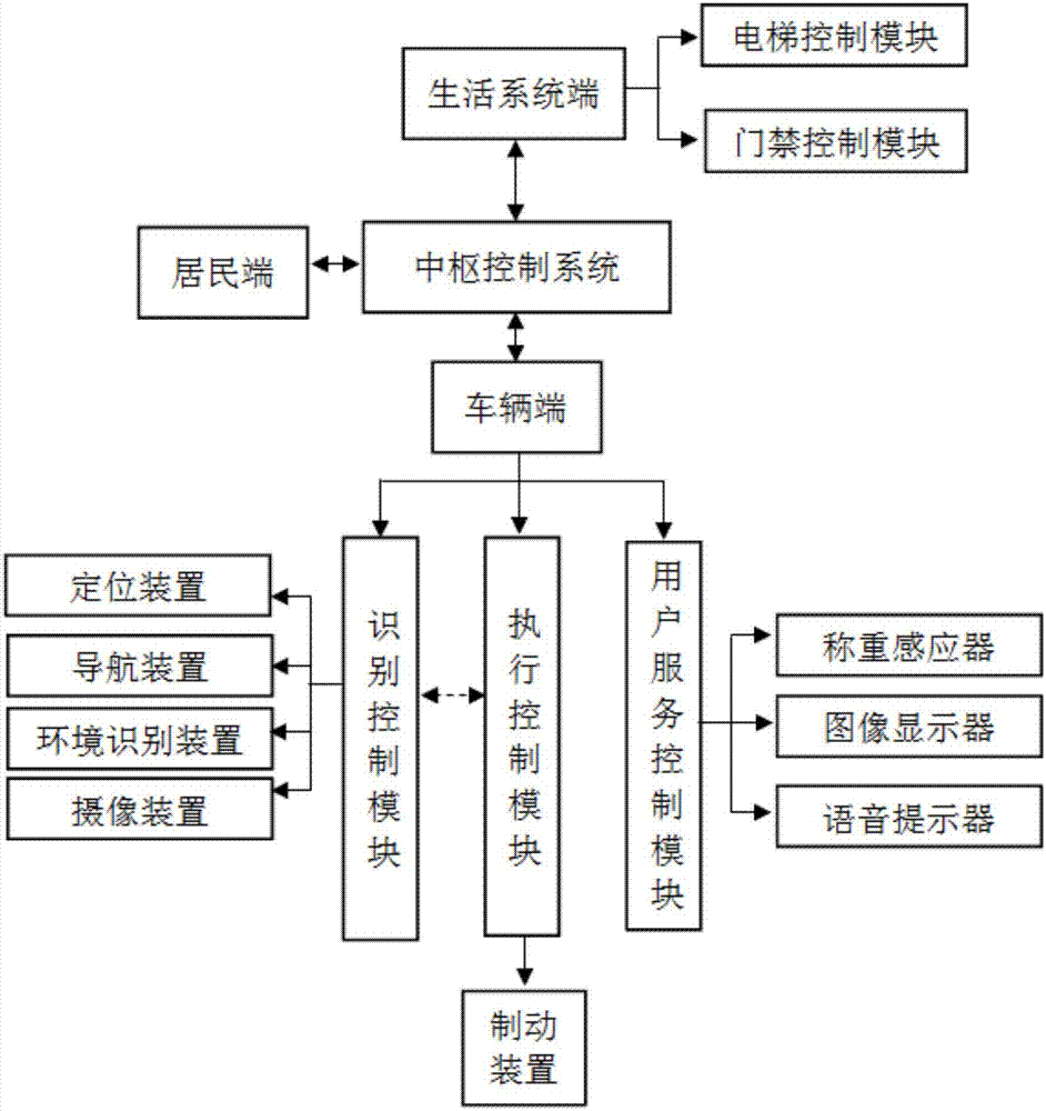 一種城市居民可回收垃圾自動智能上門收集及運輸系統