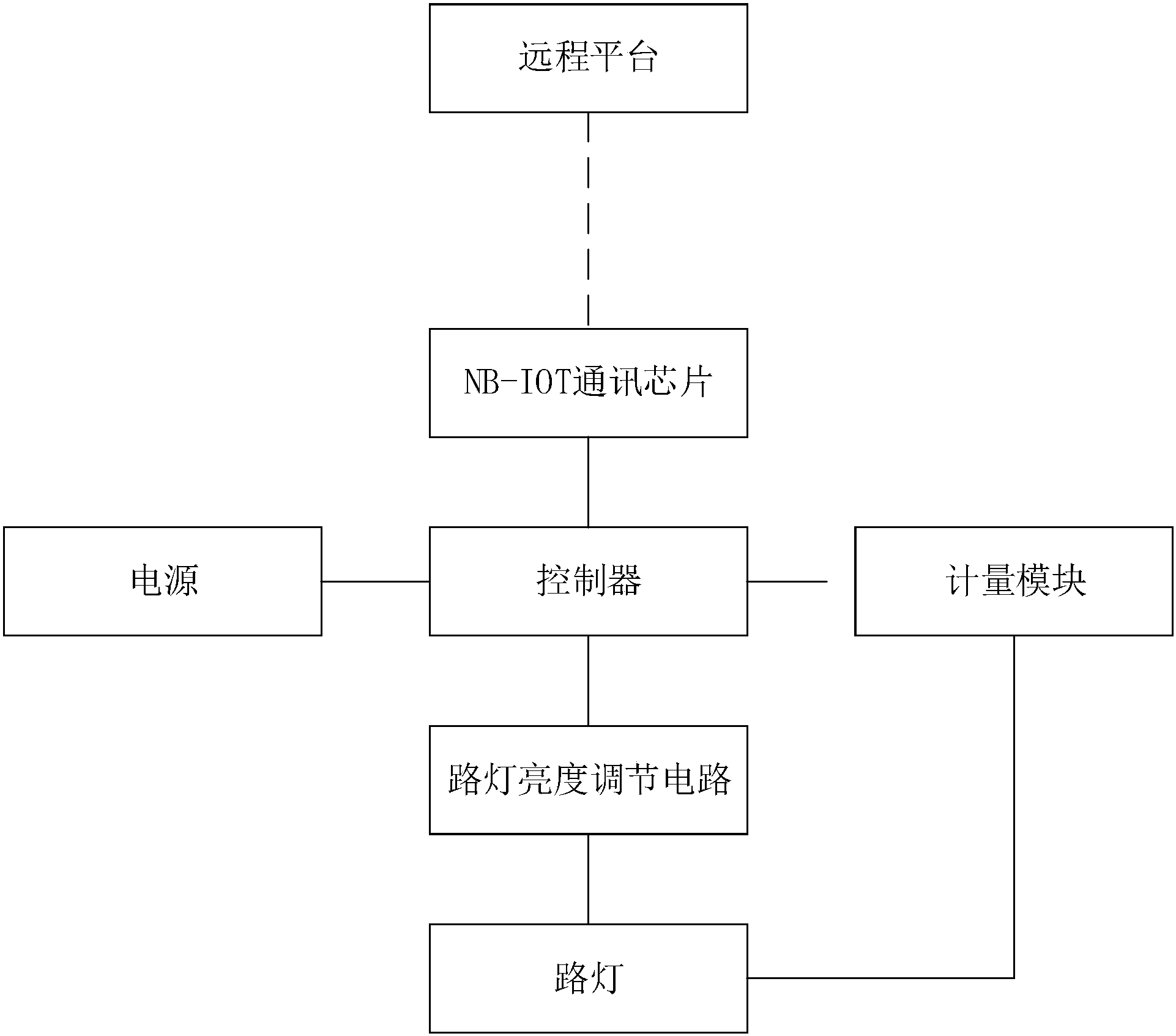 cn208402174u_基于nb-iot的路灯照明控制装置有效