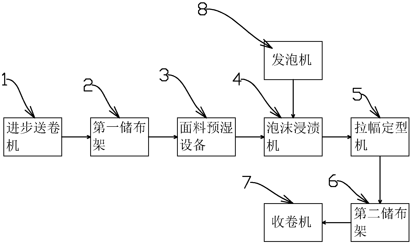 一种纺织面料泡沫浸渍拉幅定型系统