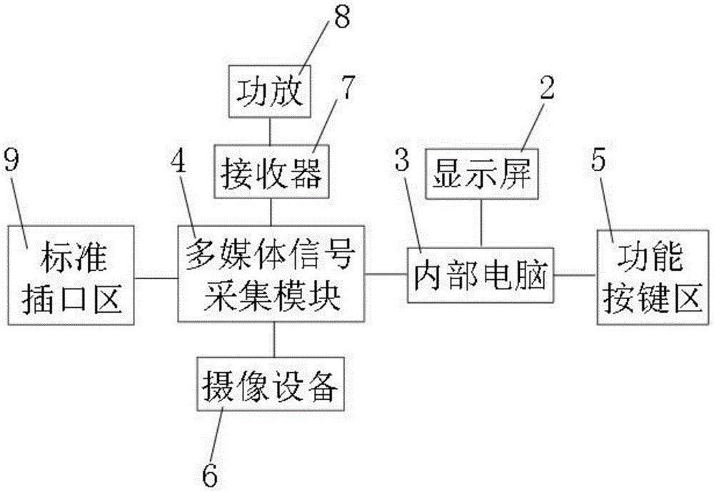 一种多媒体功能集成化智能交互黑板