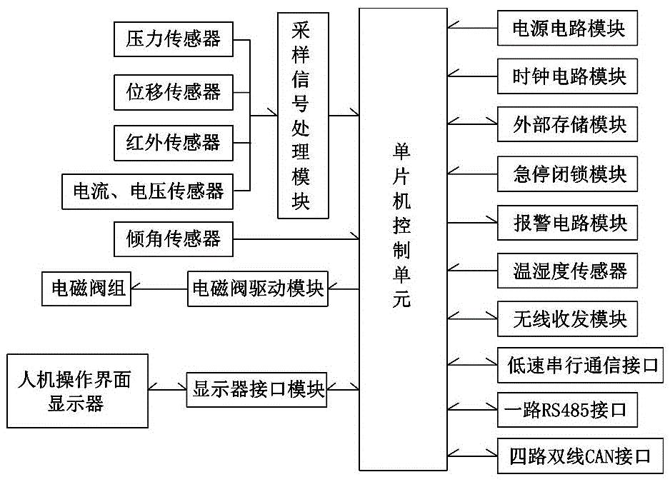 液压支架电液控制系统