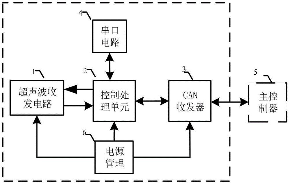 超声波测距避障系统有效