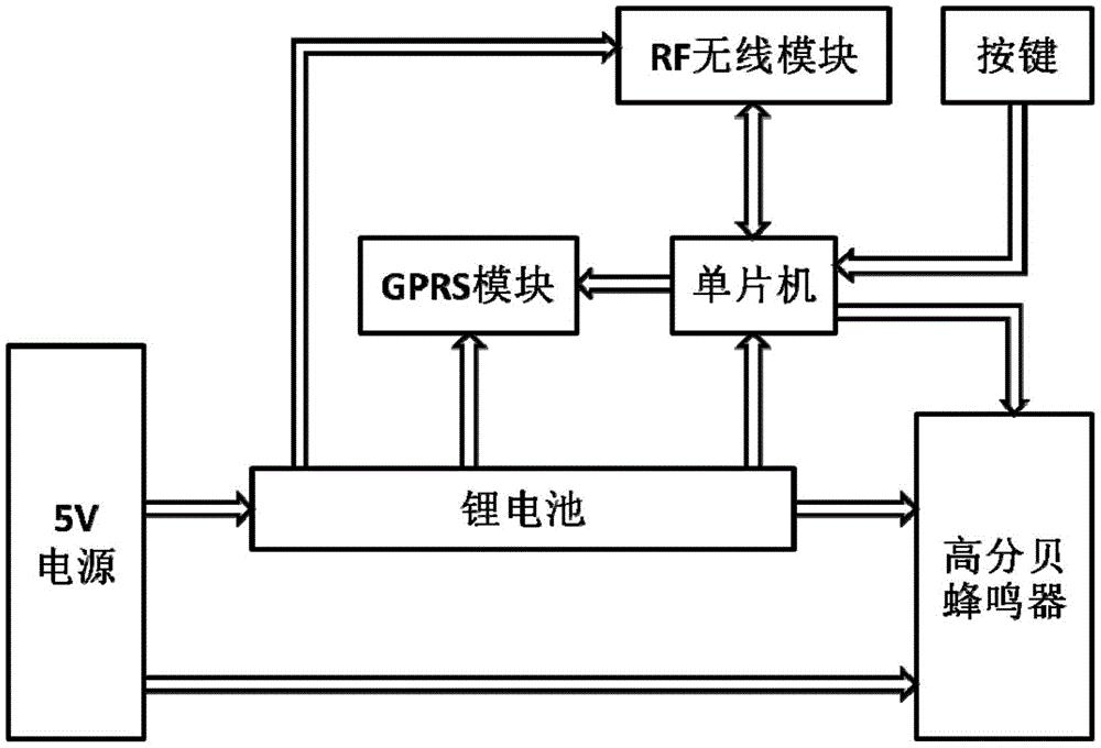 所述pcb電路板包括電源模塊,鋰電池模塊,高分貝蜂鳴器,gprs模塊