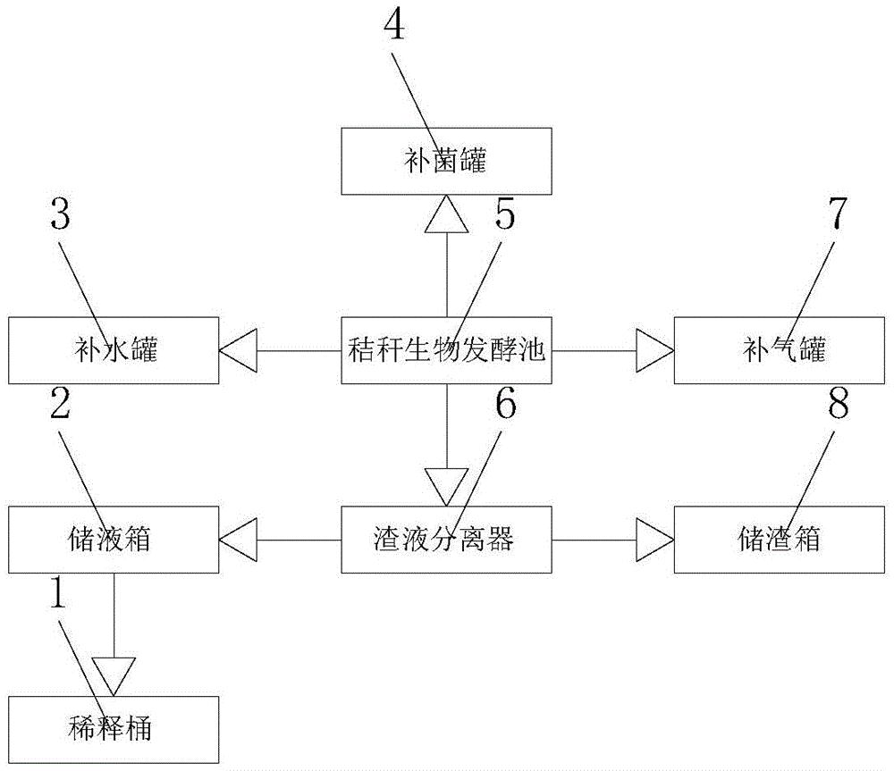 cn209368141u_一种生态农场秸秆循环利用发酵土壤机质系统有效