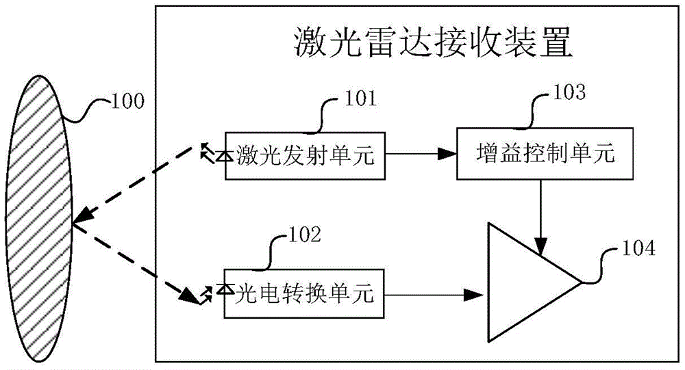 一种激光雷达接收装置
