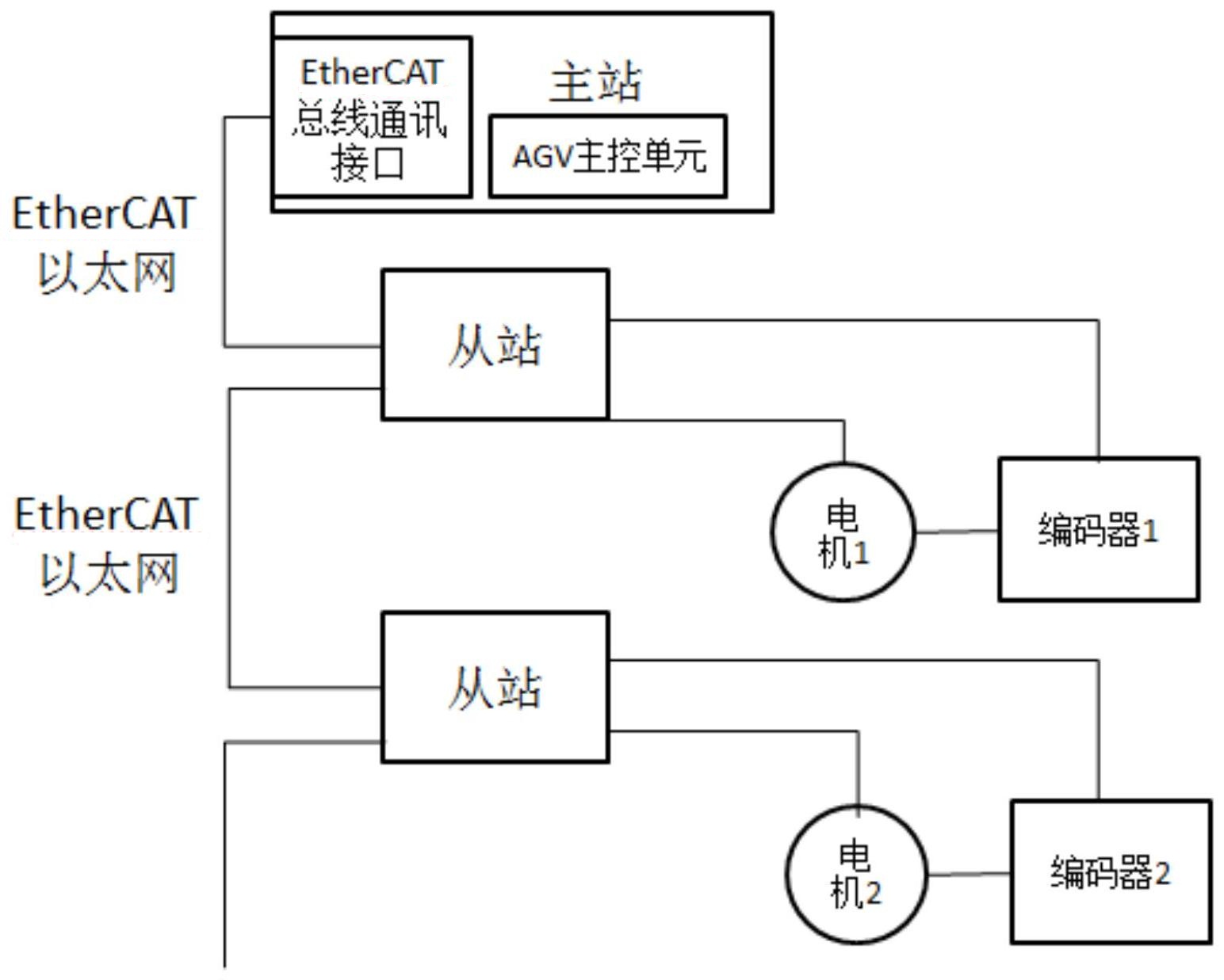 一种agv伺服电机驱动控制系统