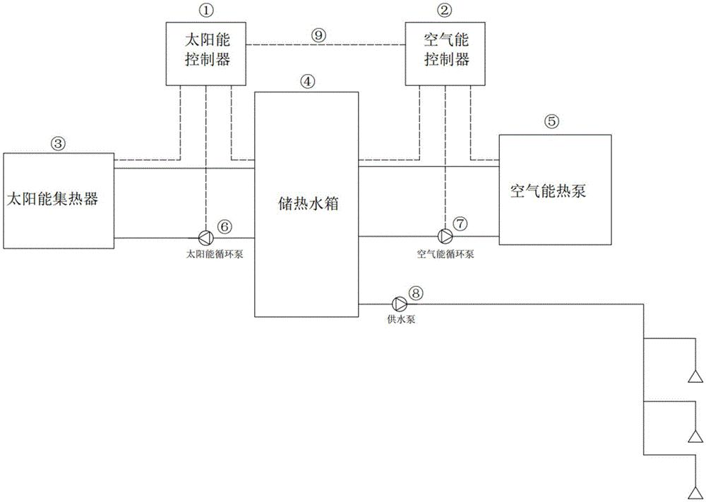 太阳能集热器通过循环管路和太阳能循环泵与储热水箱相接,空气能热泵