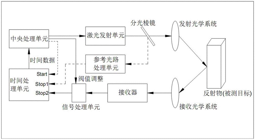 一种脉冲式激光雷达系统