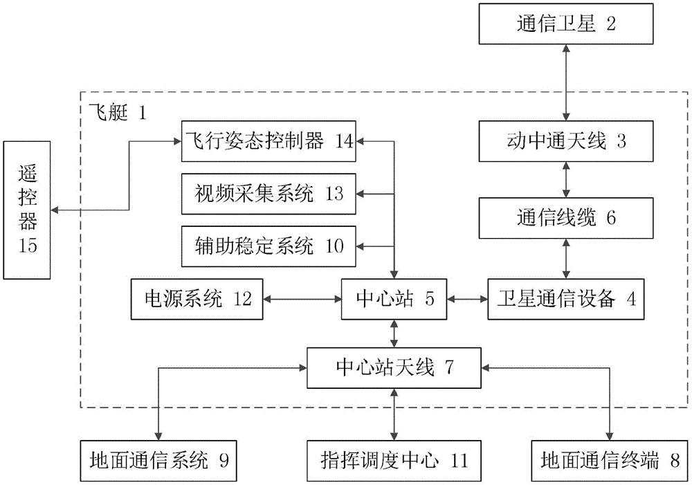 可快速部署的基于飞艇的卫星中继应急通信保障指挥系统