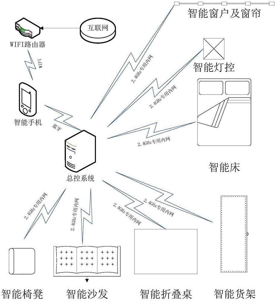 智能家居系统