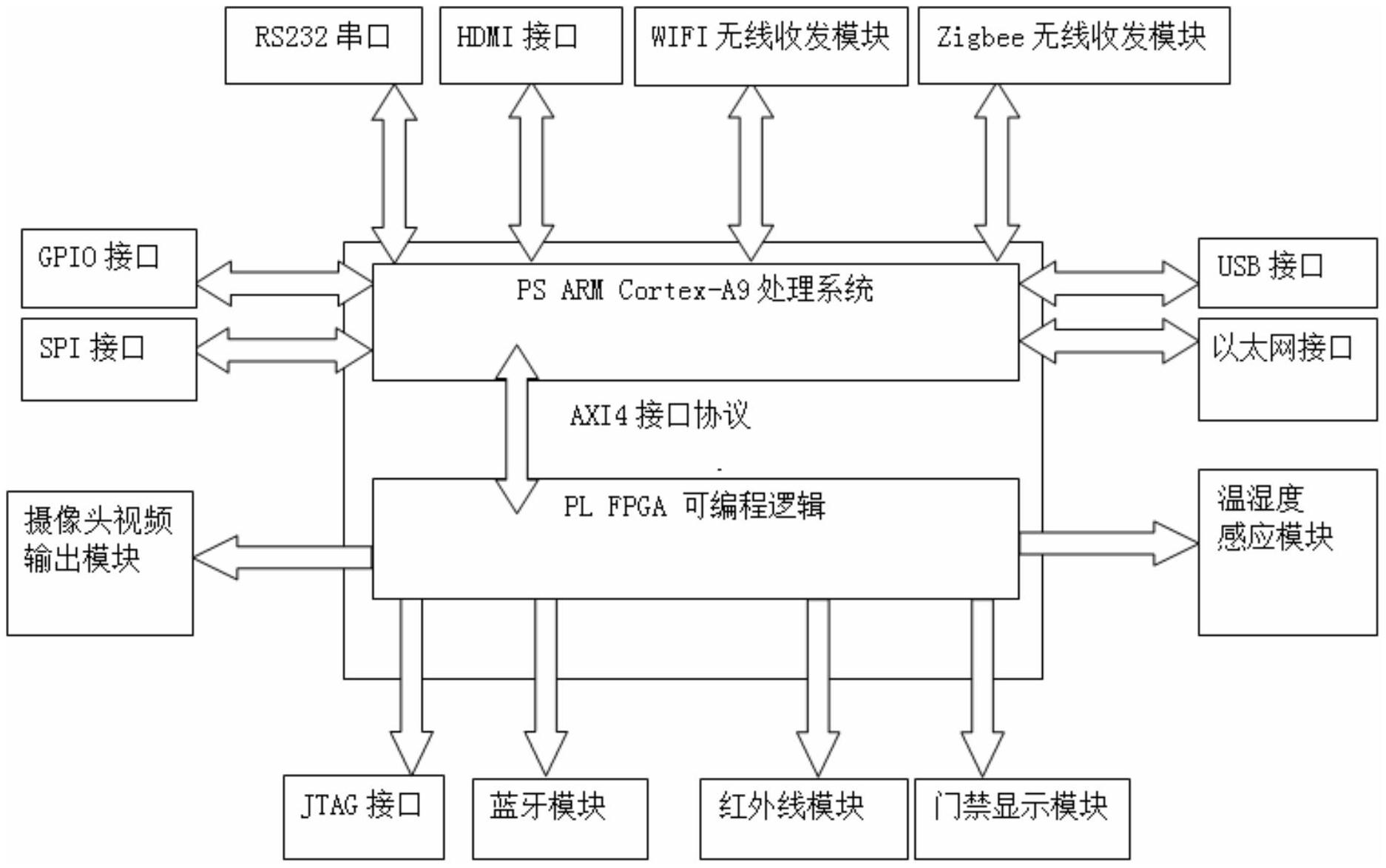 基于zynq的智能实验室网关