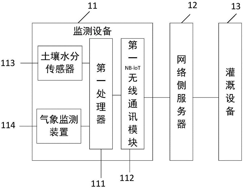 一種基於nblot無線網絡的智能灌溉控制系統