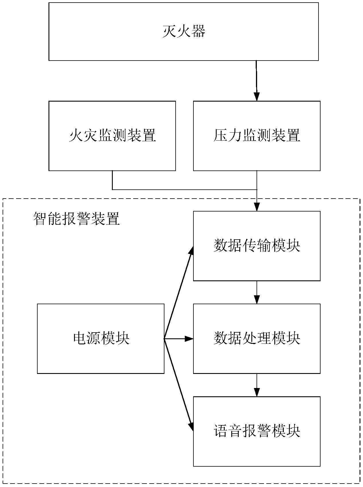 一种智能消防报警系统