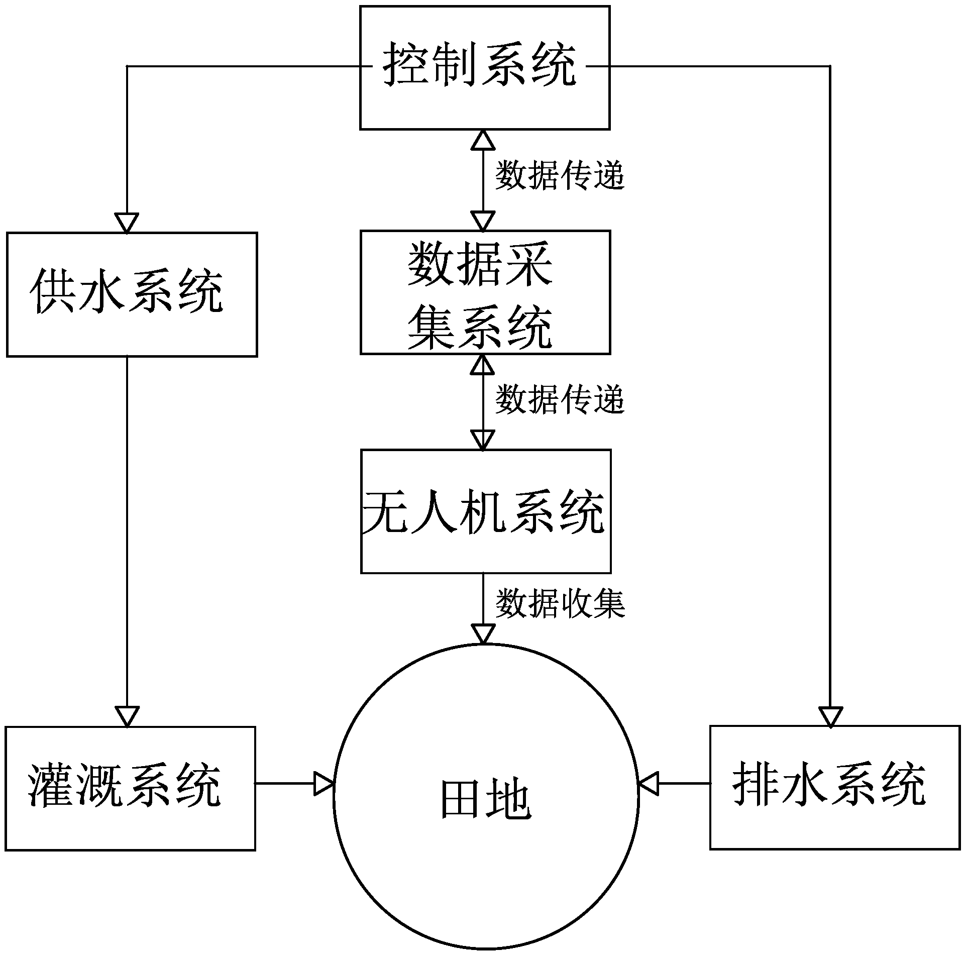 一种物联网环境下对特定植物的灌溉系统