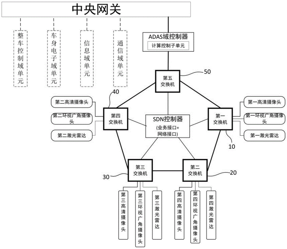 一种adas域以太网环形网络架构