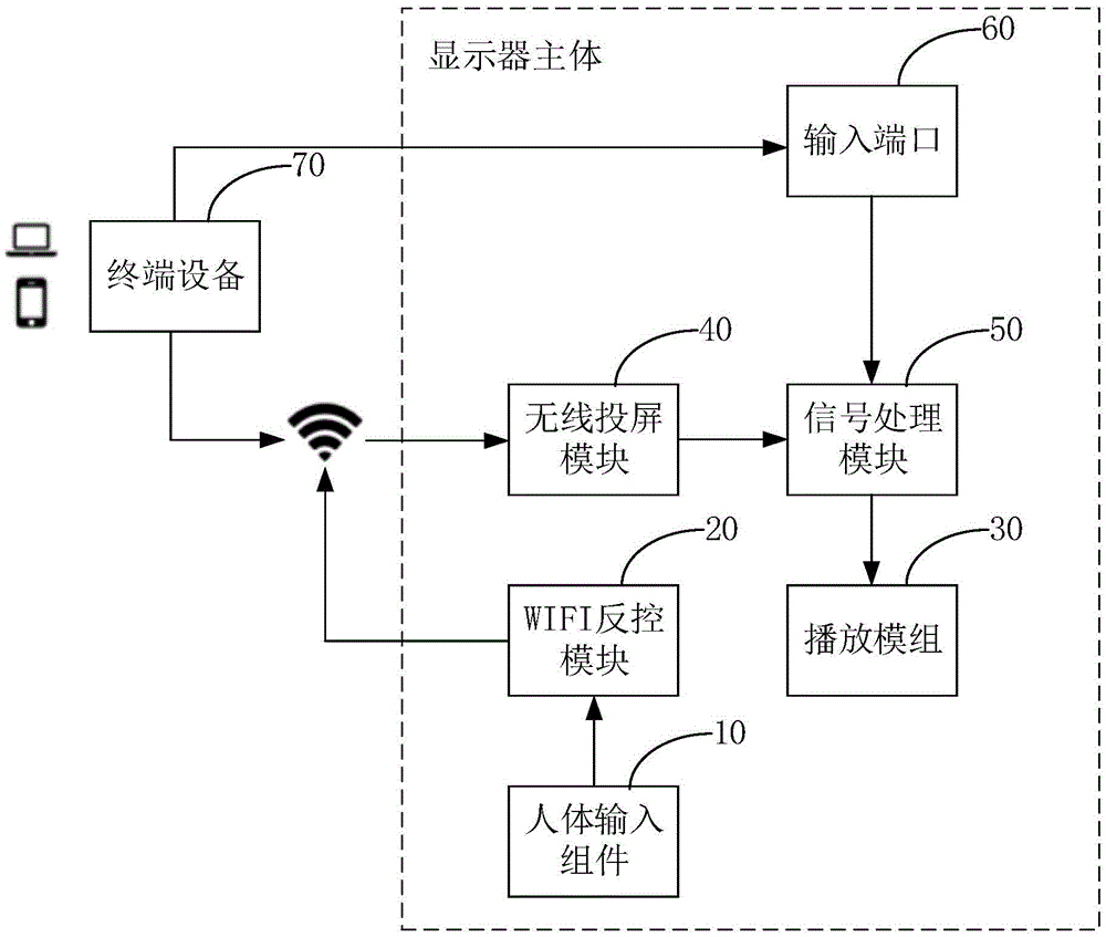 带wifi反控的无线投屏显示器