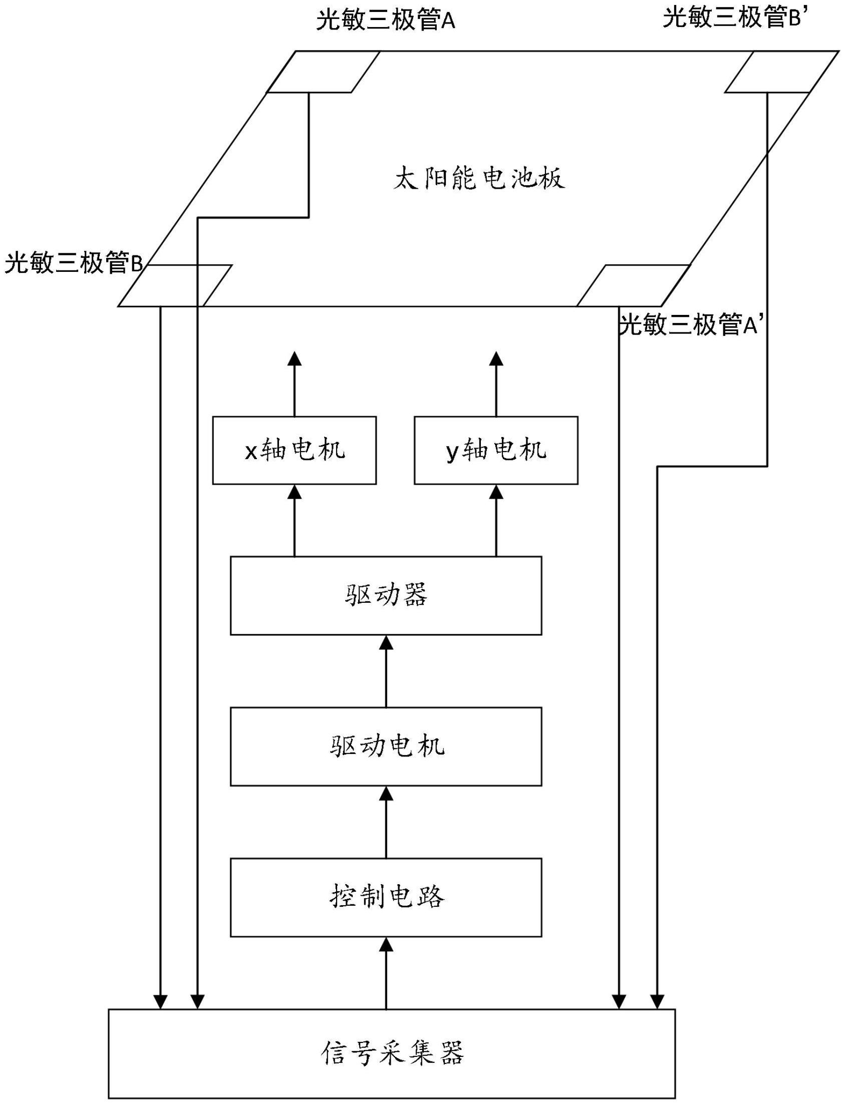 本实用新型涉及一种风光互补供电系统,包括风力发电机和太阳能电池