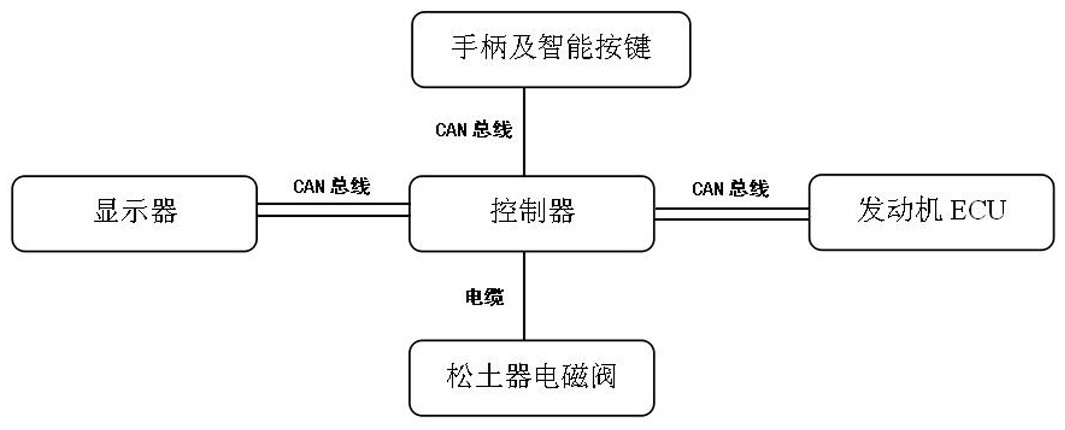 一种推土机的智能按键控制系统,包括手柄,智能按键,控制器,显示器