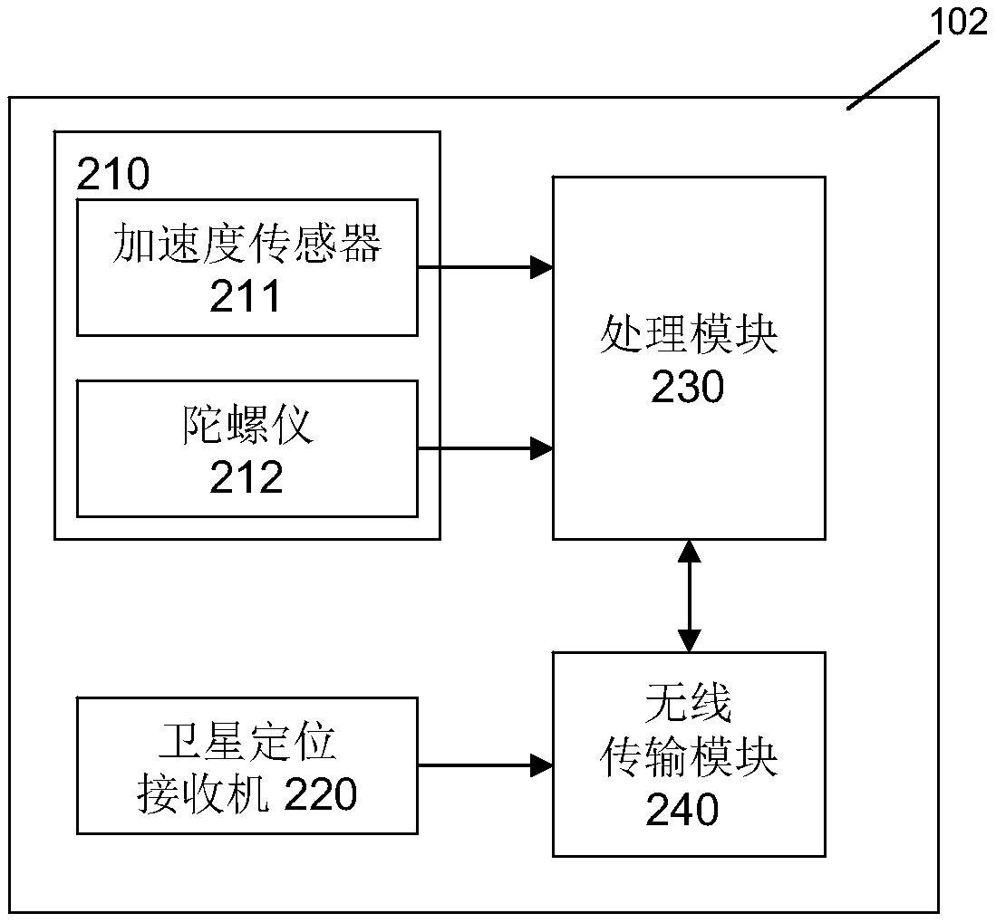 精密点定位和惯性导航系统组合的高精度导航系统