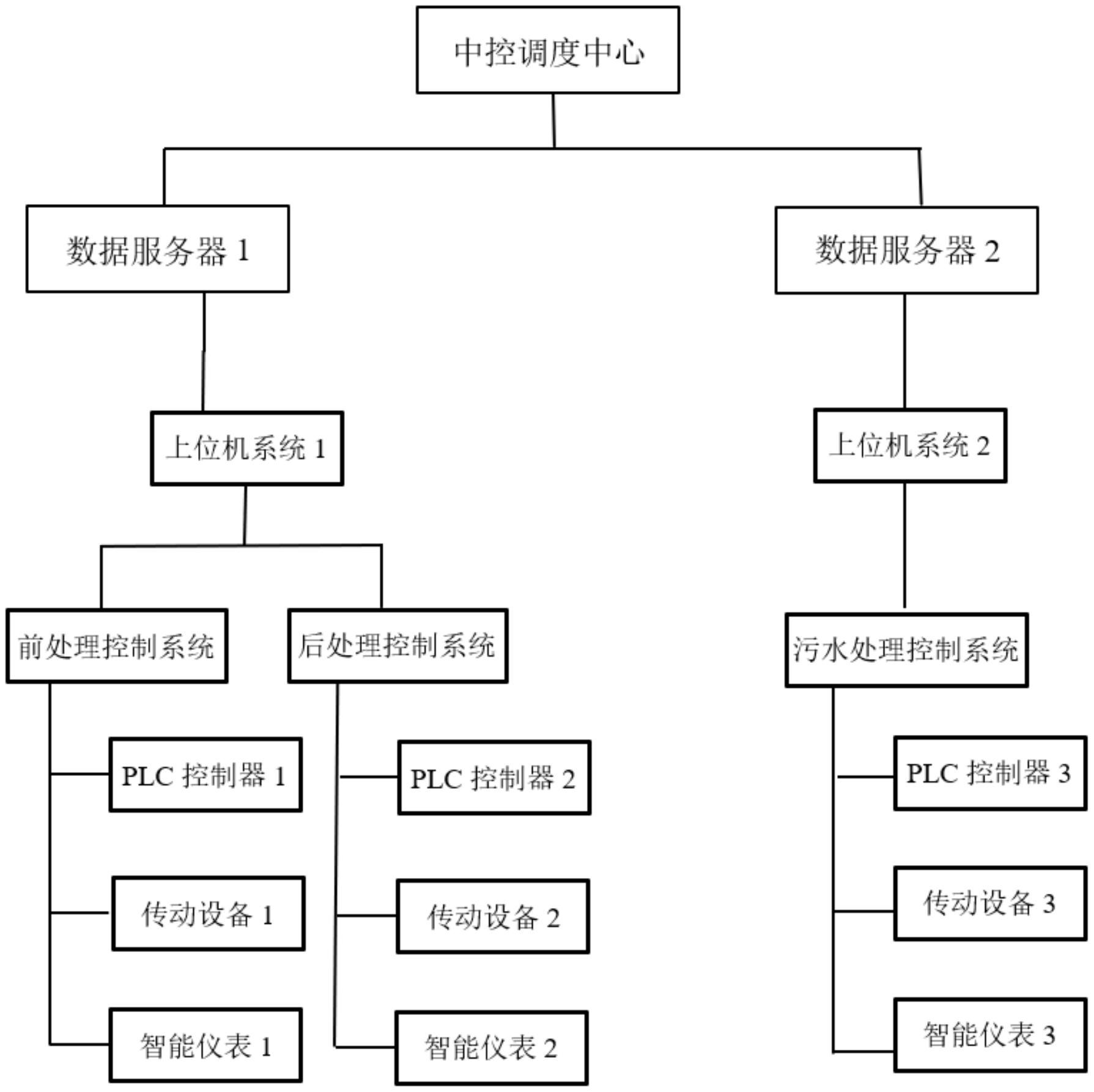 一种生产线智能化控制系统