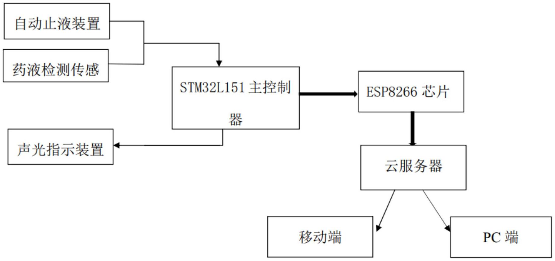 cn211912380u_一种应用于临床输液护理的智能监控系统