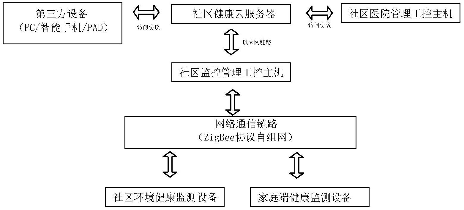 cn212089521u_一种基于物联网的社区家庭健康智能监测系统有效