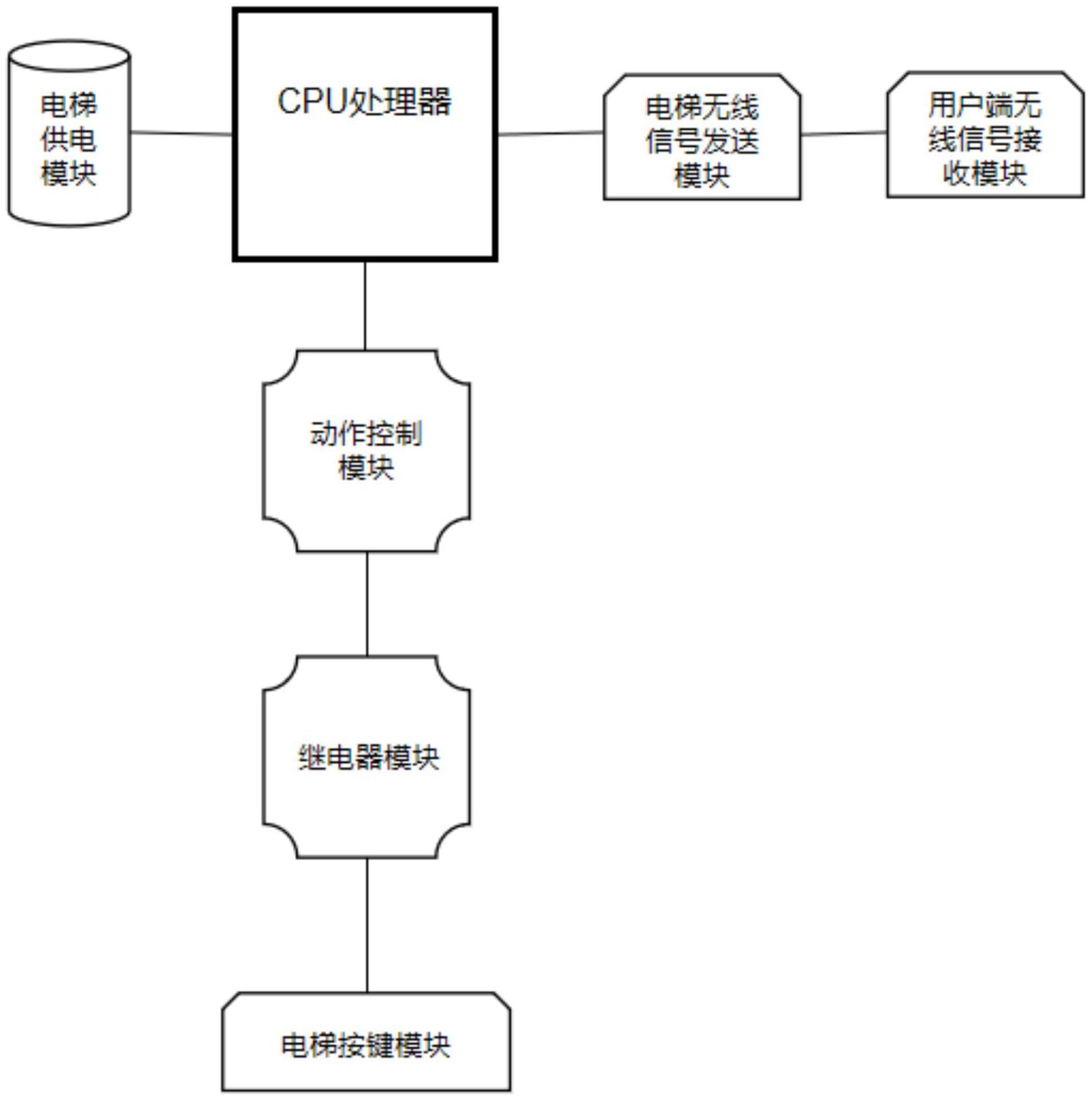一种电梯梯控系统