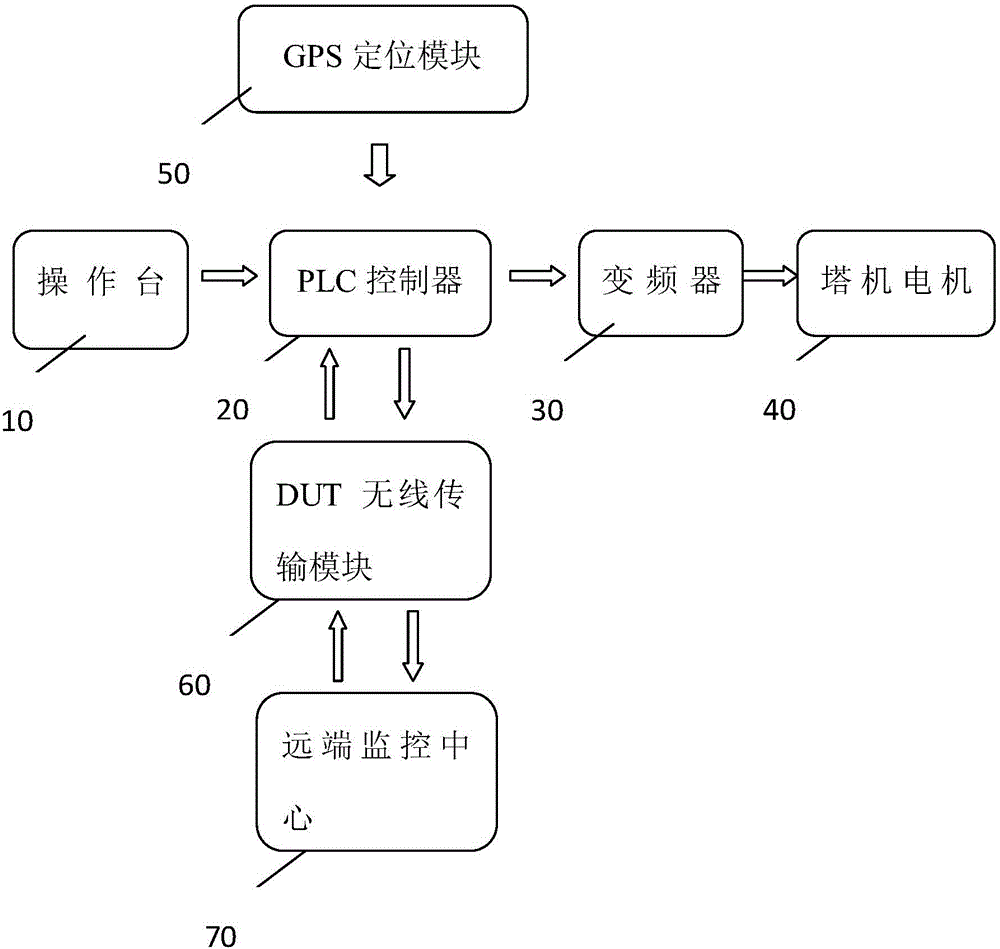 一种基于plc的塔式起重机远程控制系统