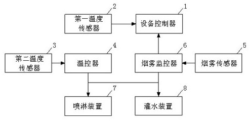 一种试验箱的防爆系统