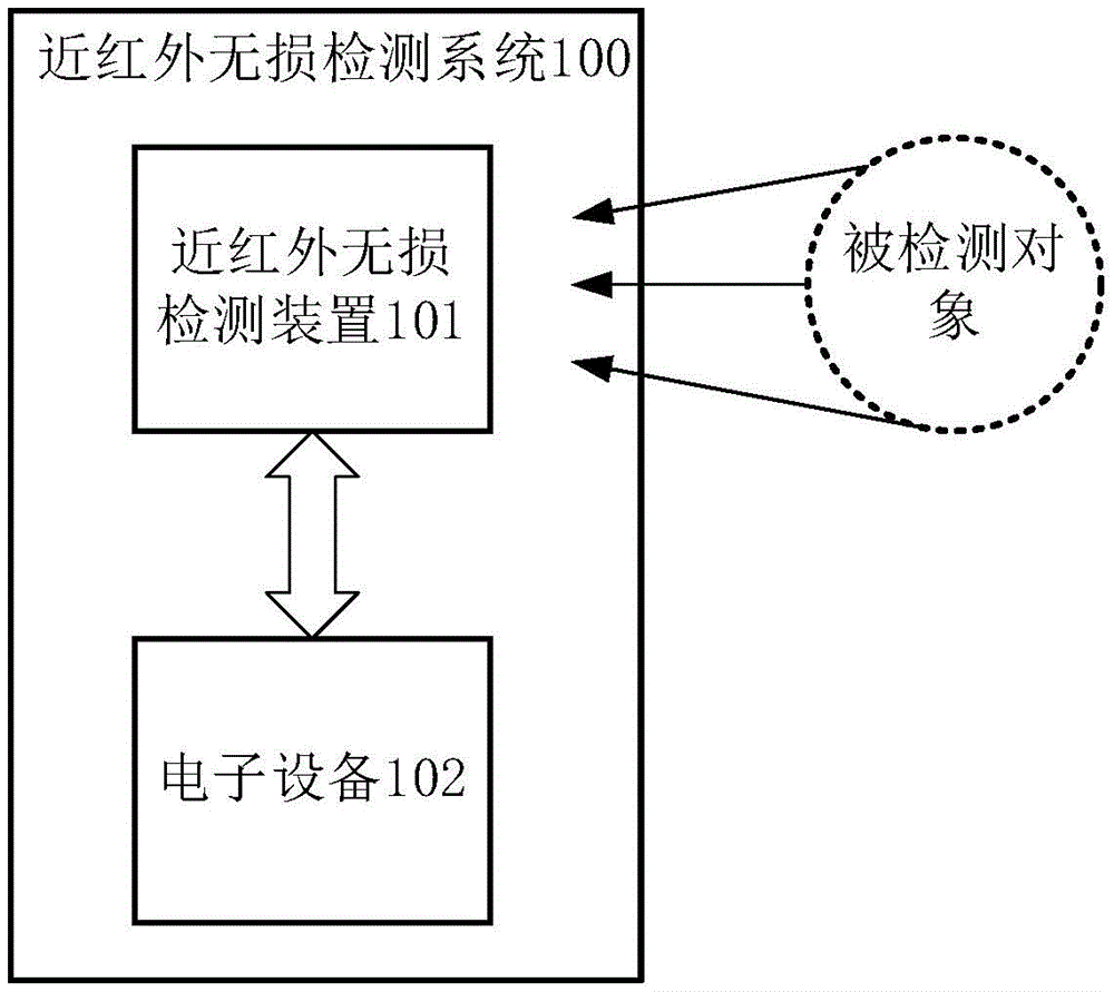 近紅外無損檢測裝置以及近紅外無損檢測系統